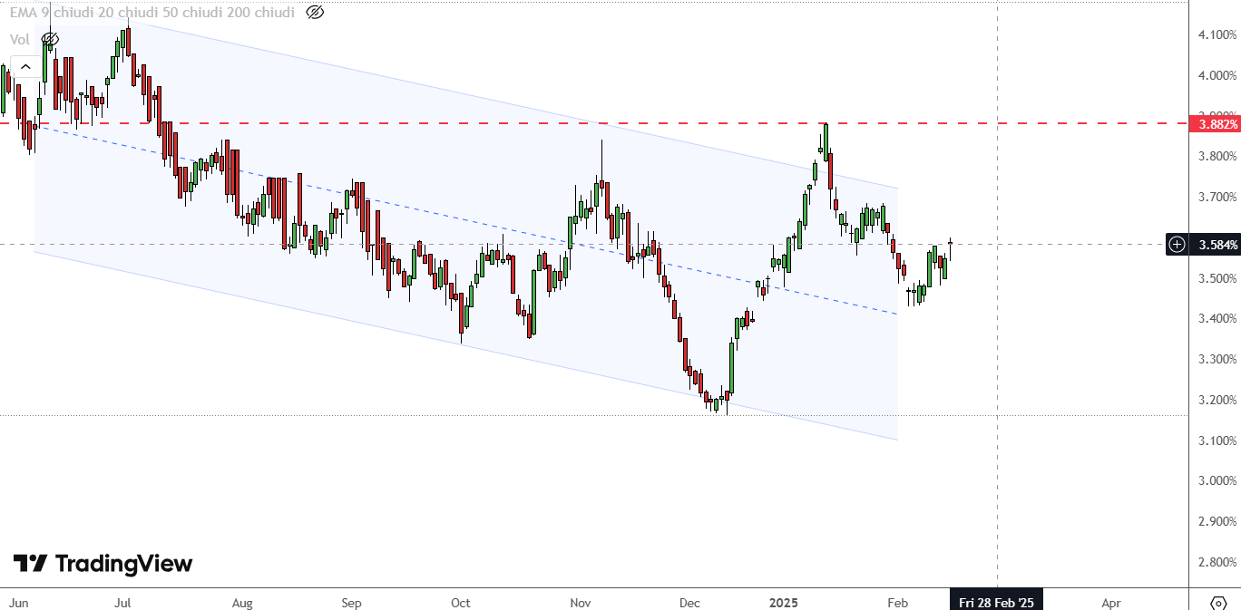 Rendimento Btp 10y