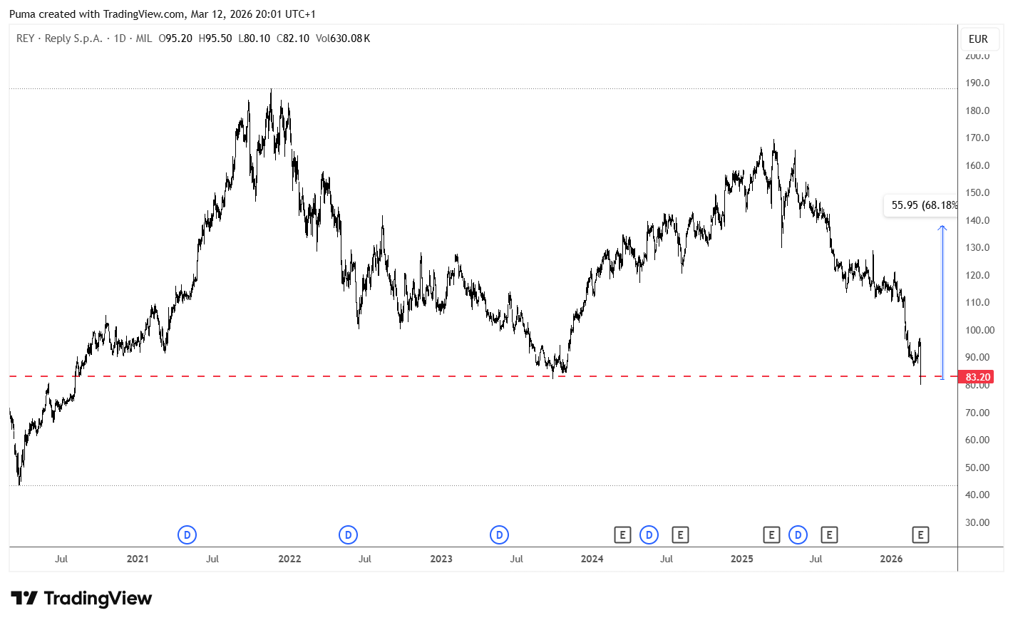 Grafico azioni Reply