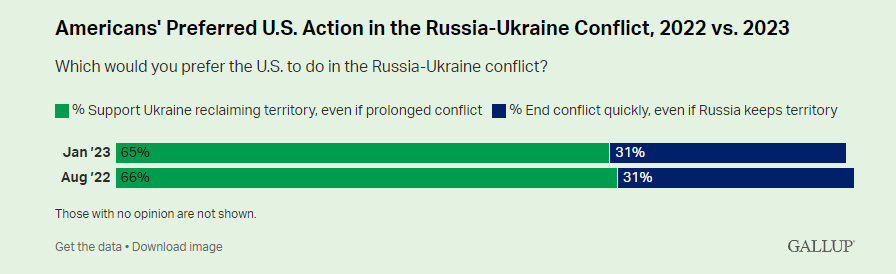 Guerra Ucraina, sondaggio Gallup negli Stati Uniti