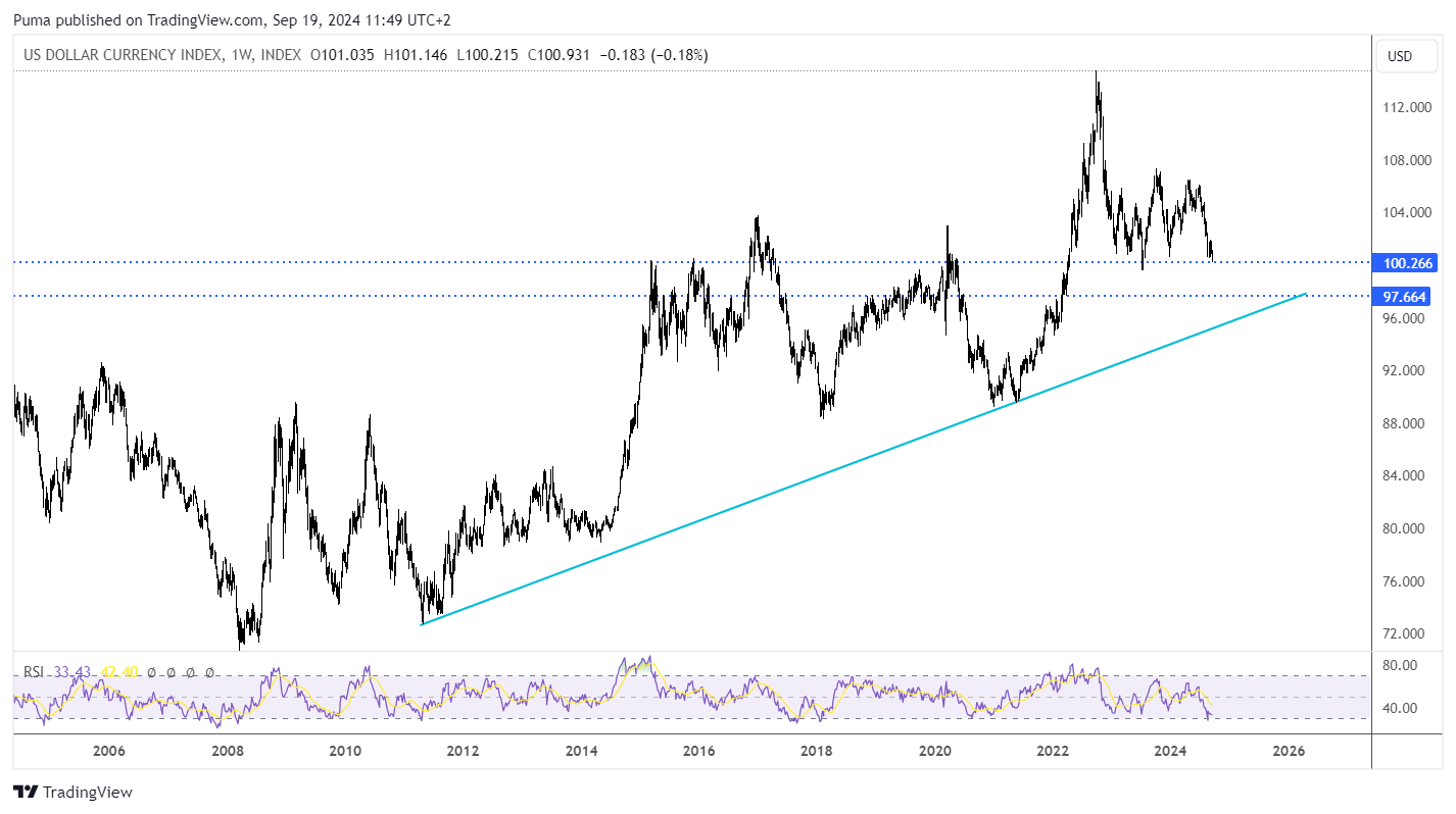 Grafico dollaro USA (DXY)