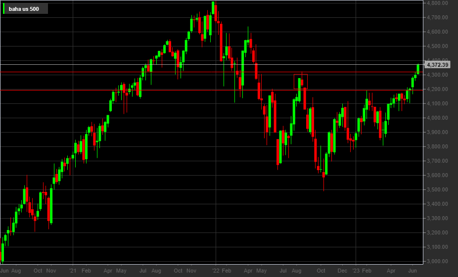 S&P500, 1W