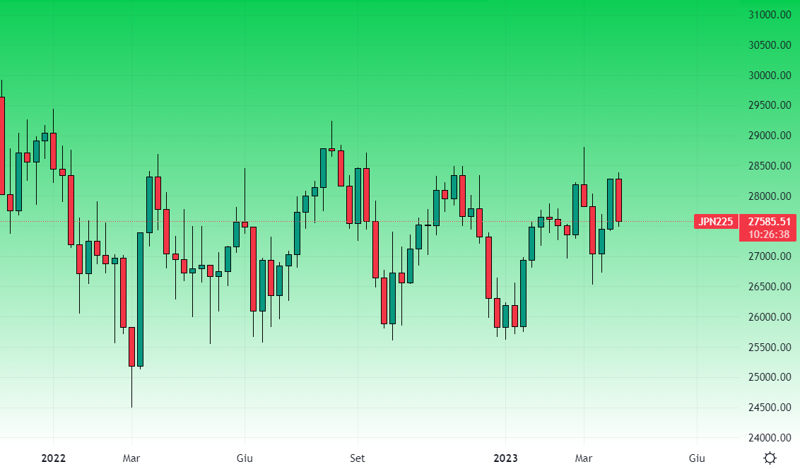 Nikkei Grafico Settimanale 