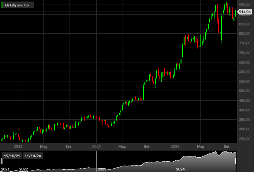 Eli Lilly, 1W
