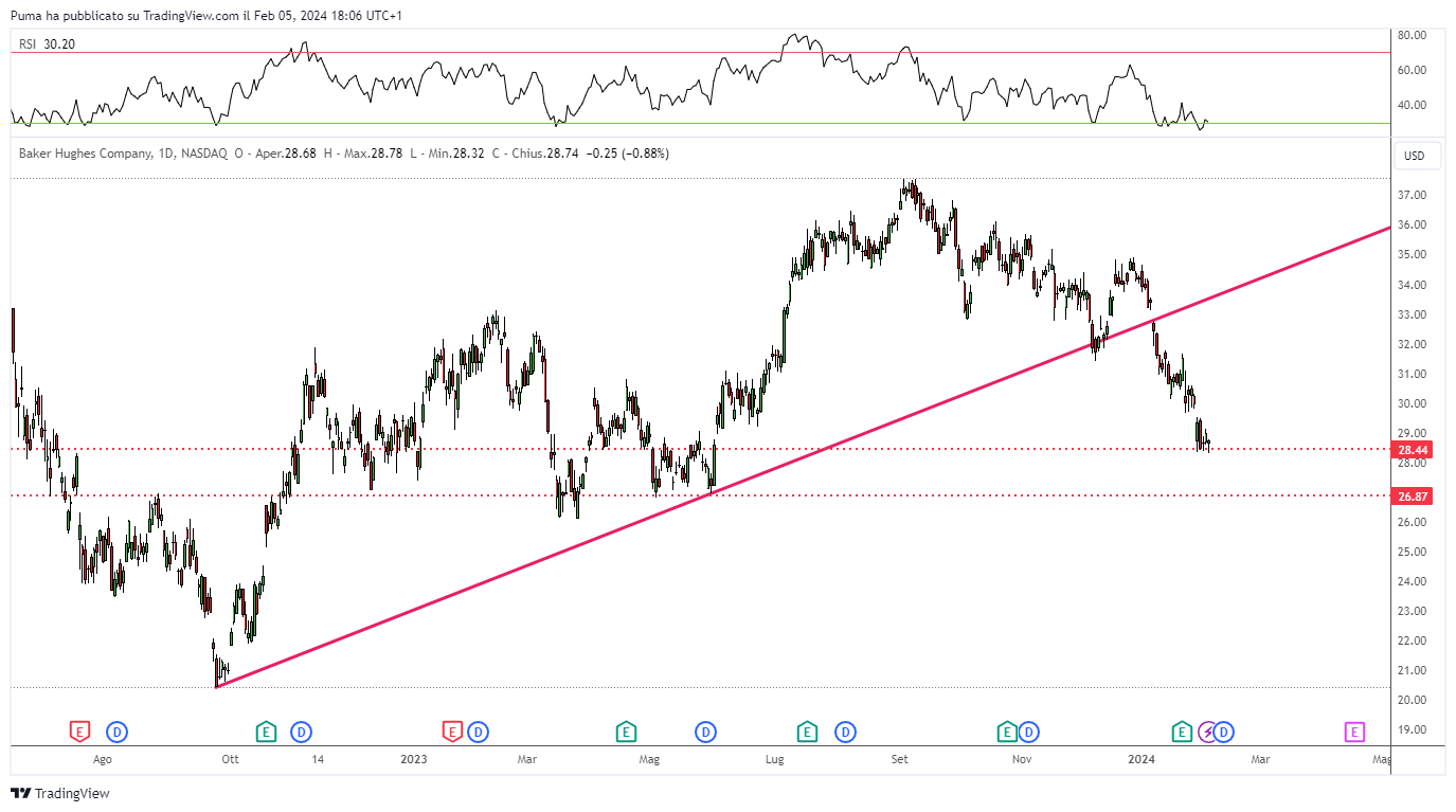 Grafico azioni Baker Hughes