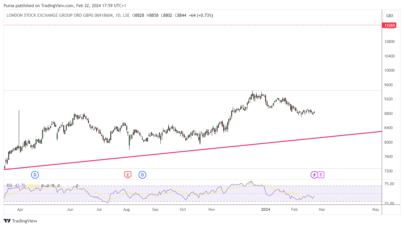Grafico azioni London Stock Exchange Group Lseg