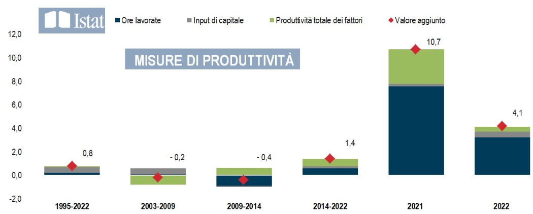 Misure di produttività (3)