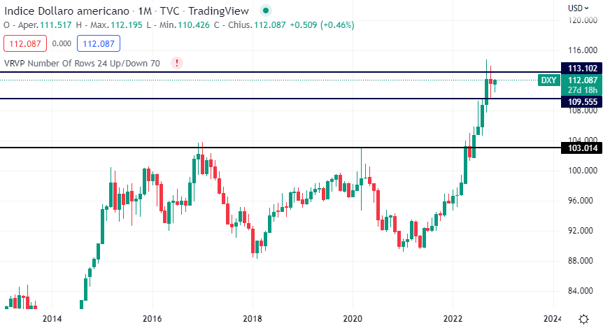 Dollar Index Timeframe Mensile