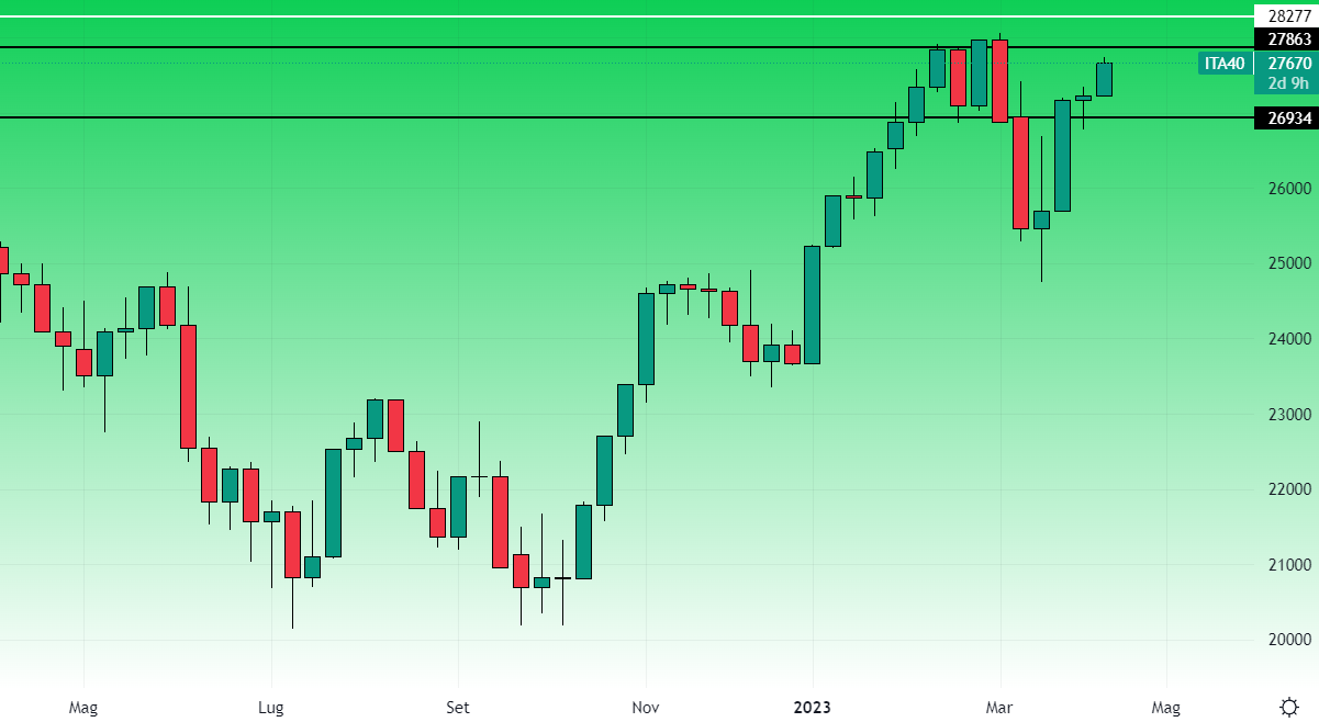 Ftse Mib Grafico Settimanale 