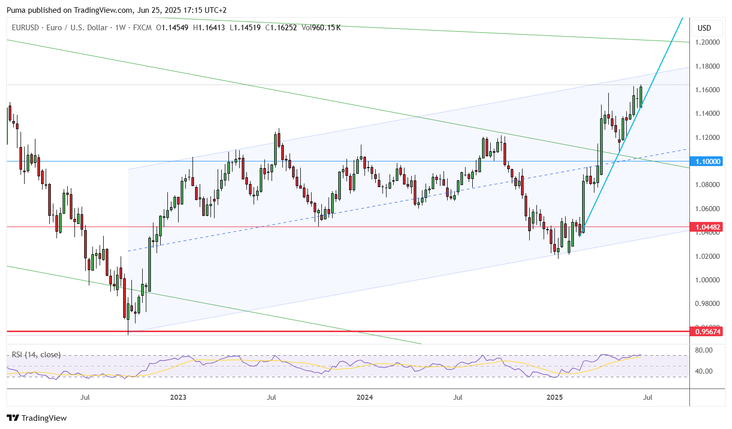 Grafico EUR/USD