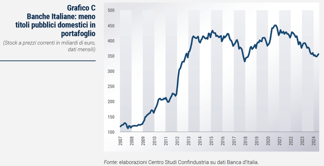 Scende la quota di titoli di stato domestici detenuti dalle banche italiane