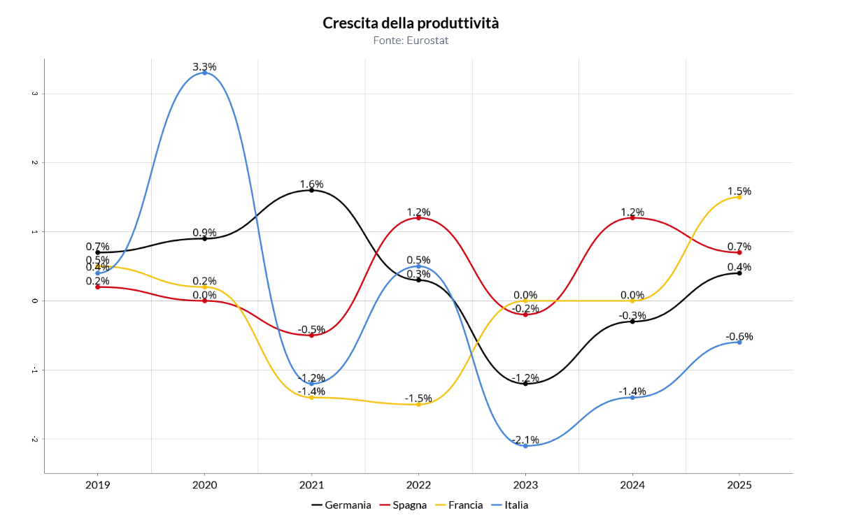 La produttività nelle prime economie Ue
