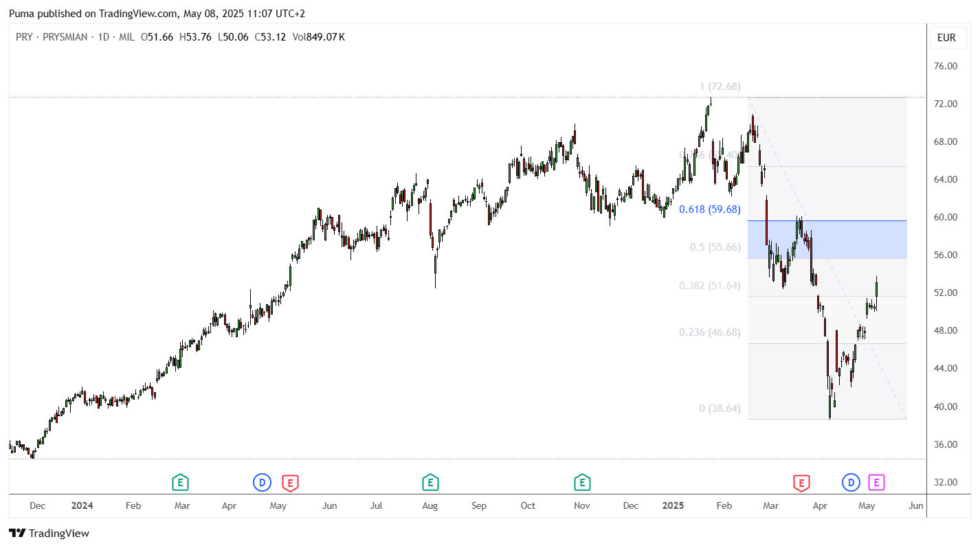 Grafico azioni Prysmian