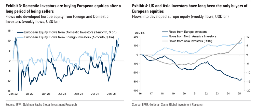 Goldman Sachs: Dopo essersi confermati sellers per molto tempo, gli investitori domestici sono tornati a fare shopping di azioni europee