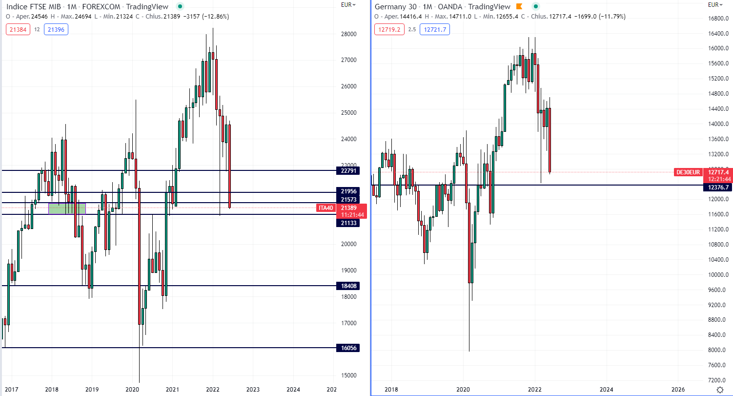 Ftse Mib e Dax a confronto