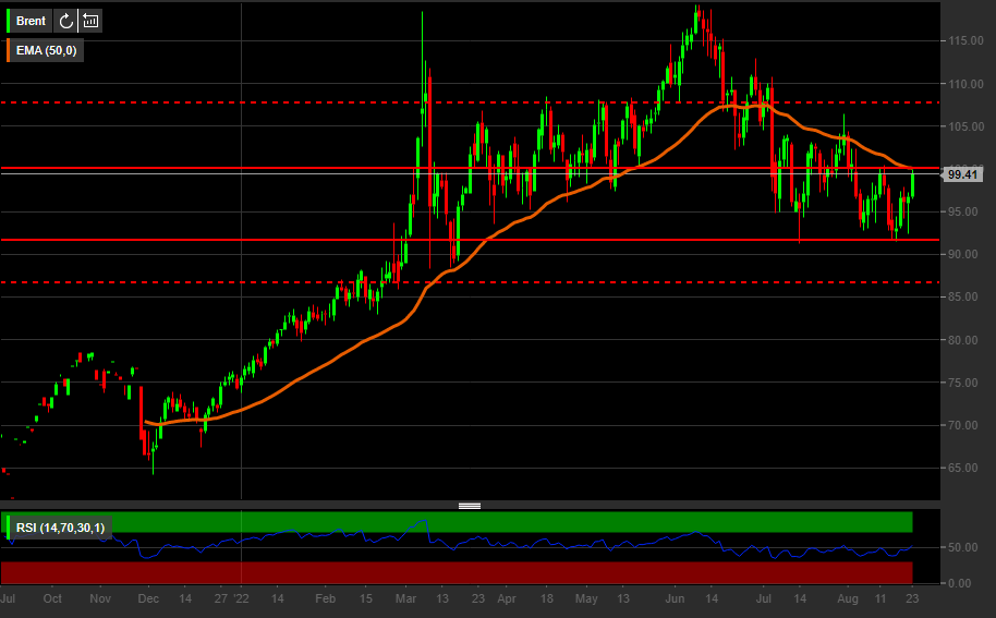 Grafico giornaliero Brent