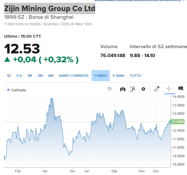 Zijin Mining 