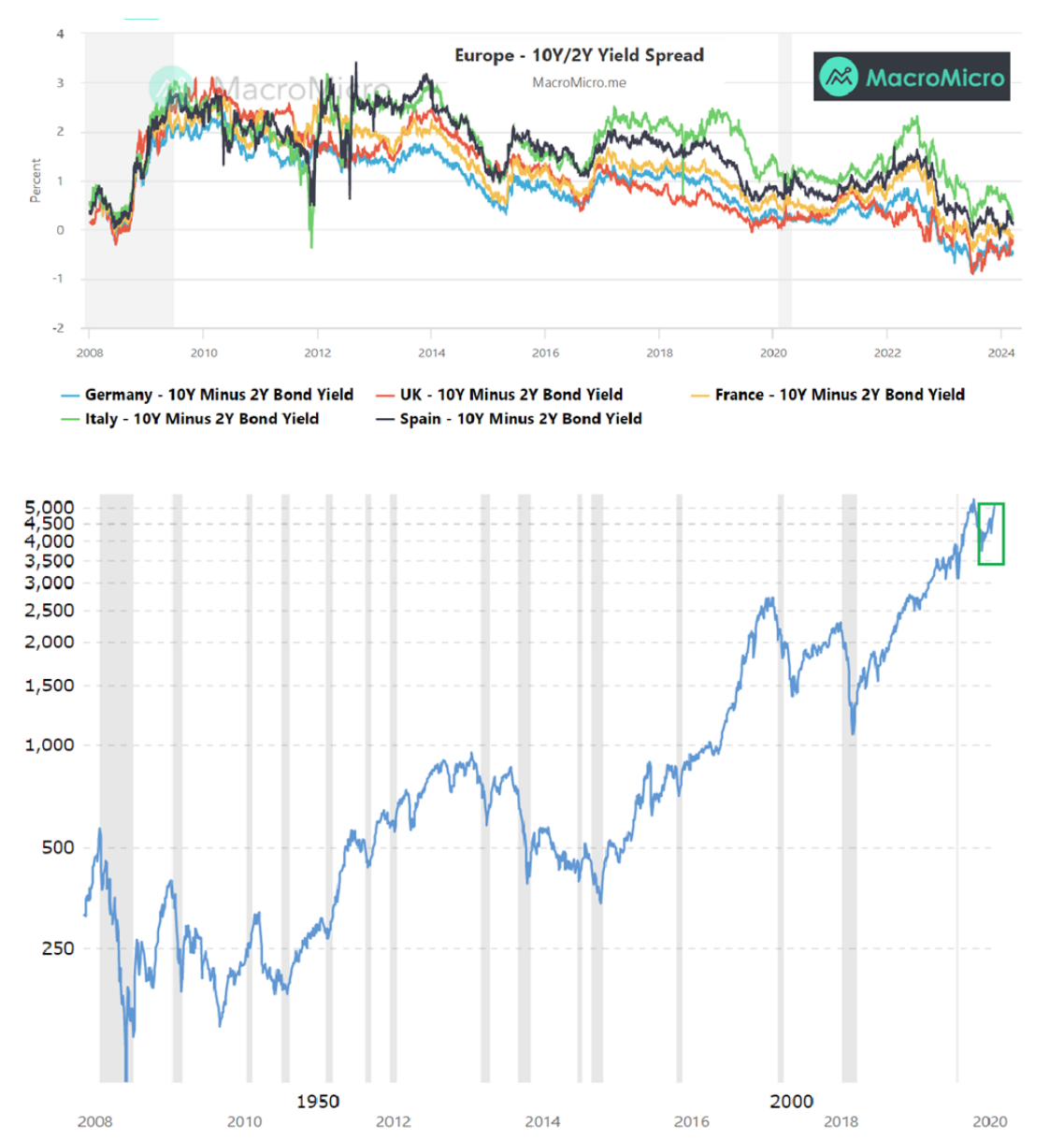 Yield spread