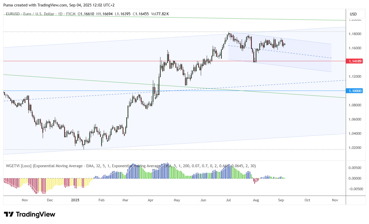 Grafico EUR/USD