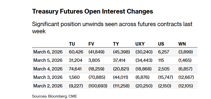 Occhio al trend degli open interest sui Treasury a diversa scadenza