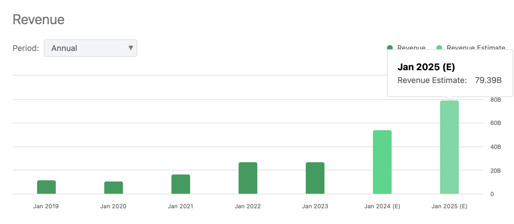 Revenue Nvidia 2025