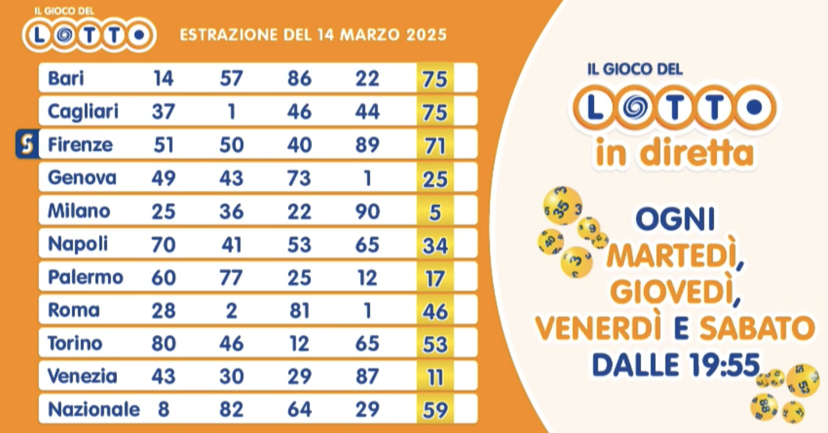 Estrazione del Lotto venerdì 14 marzo 2025