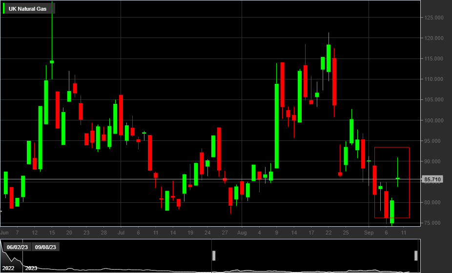 UK NATURAL GAS, 1D