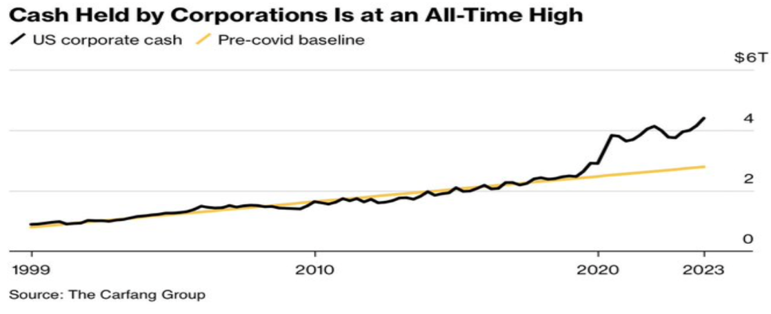 Cash held by corporation