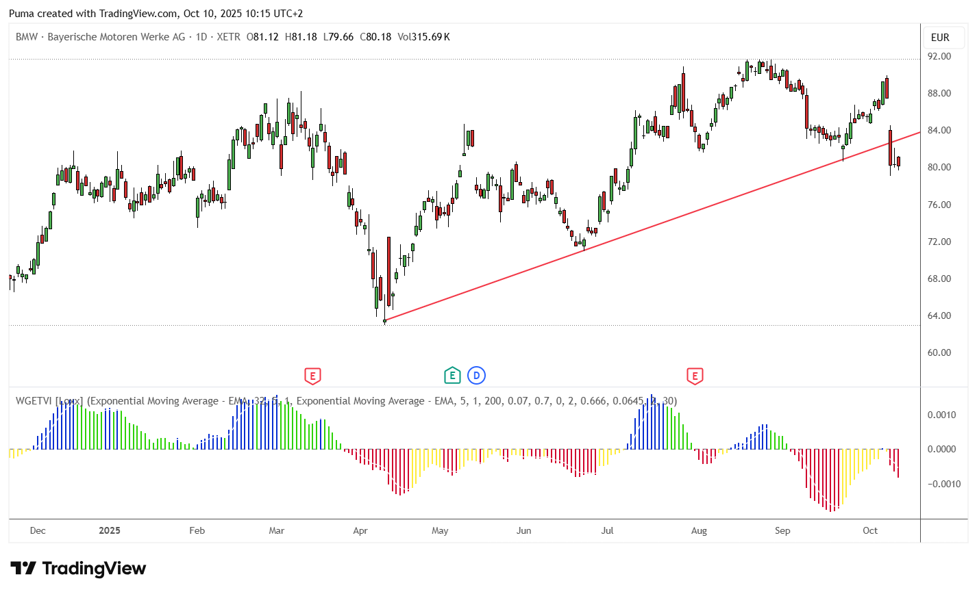 Grafico BMW
