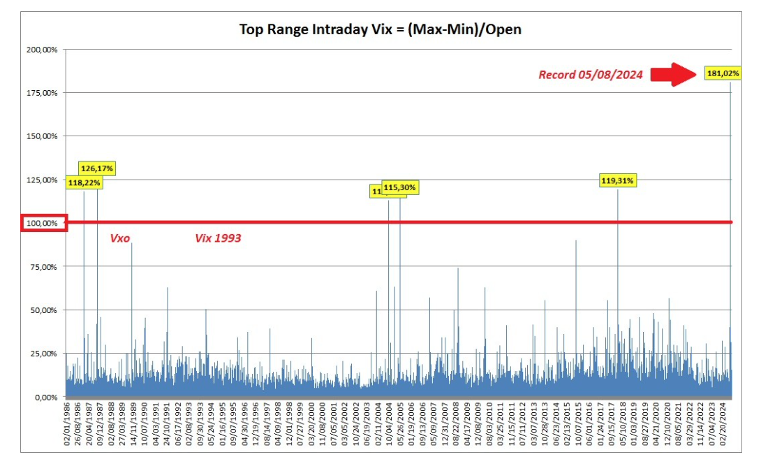 Top Range Intraday Vix = (Max-Min)/Open