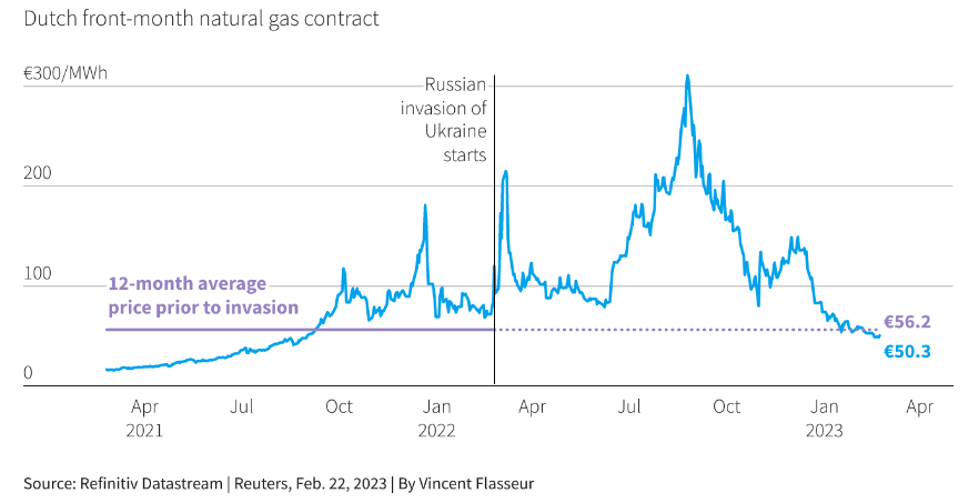 Movimenti prezzo del gas in Europa