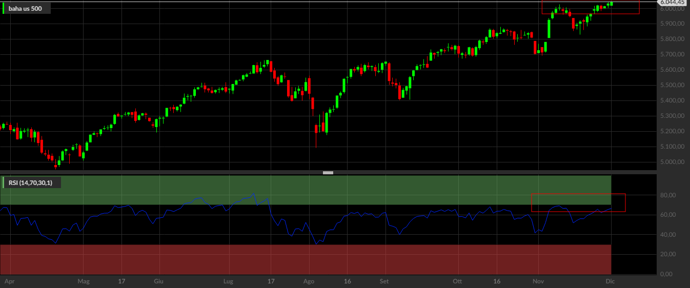 GOOG, 1D