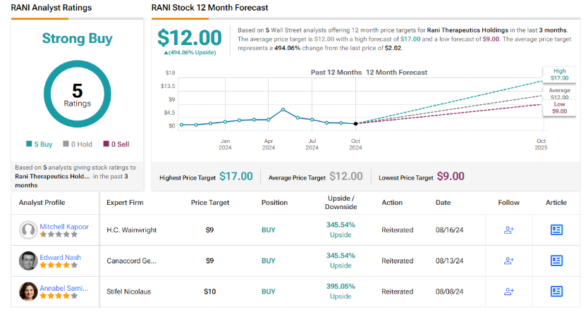 Target price RANI