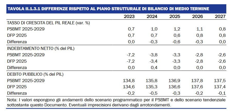 Il trend del PIL, del deficit-PIL e del debito-PIL dell'Italia previsto dal Documento di Finanza Pubblica (DFP 2025)