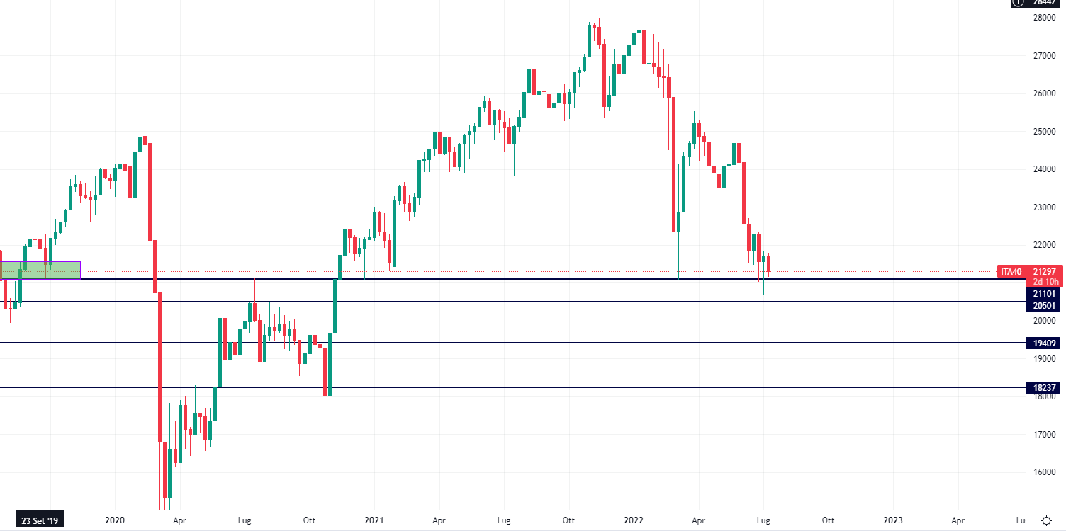 Ftse Mib grafico settimanale