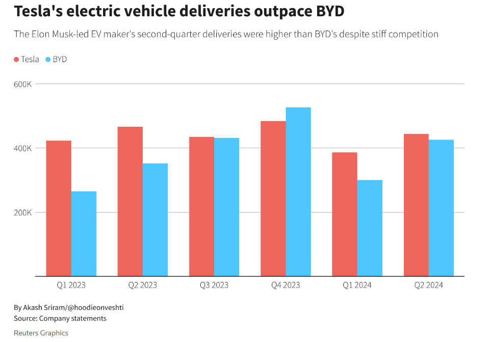 Le consegne di veicoli elettrici di Tesla superano quelle di BYD