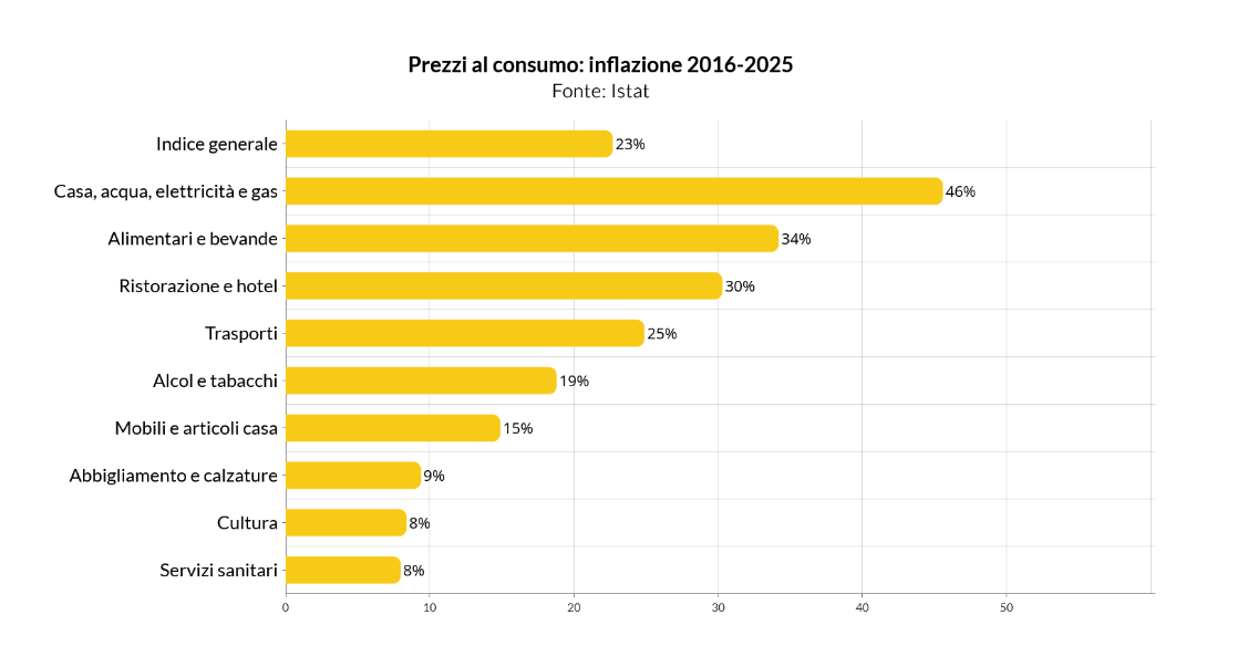 Inflazione tra 2016 e 2025