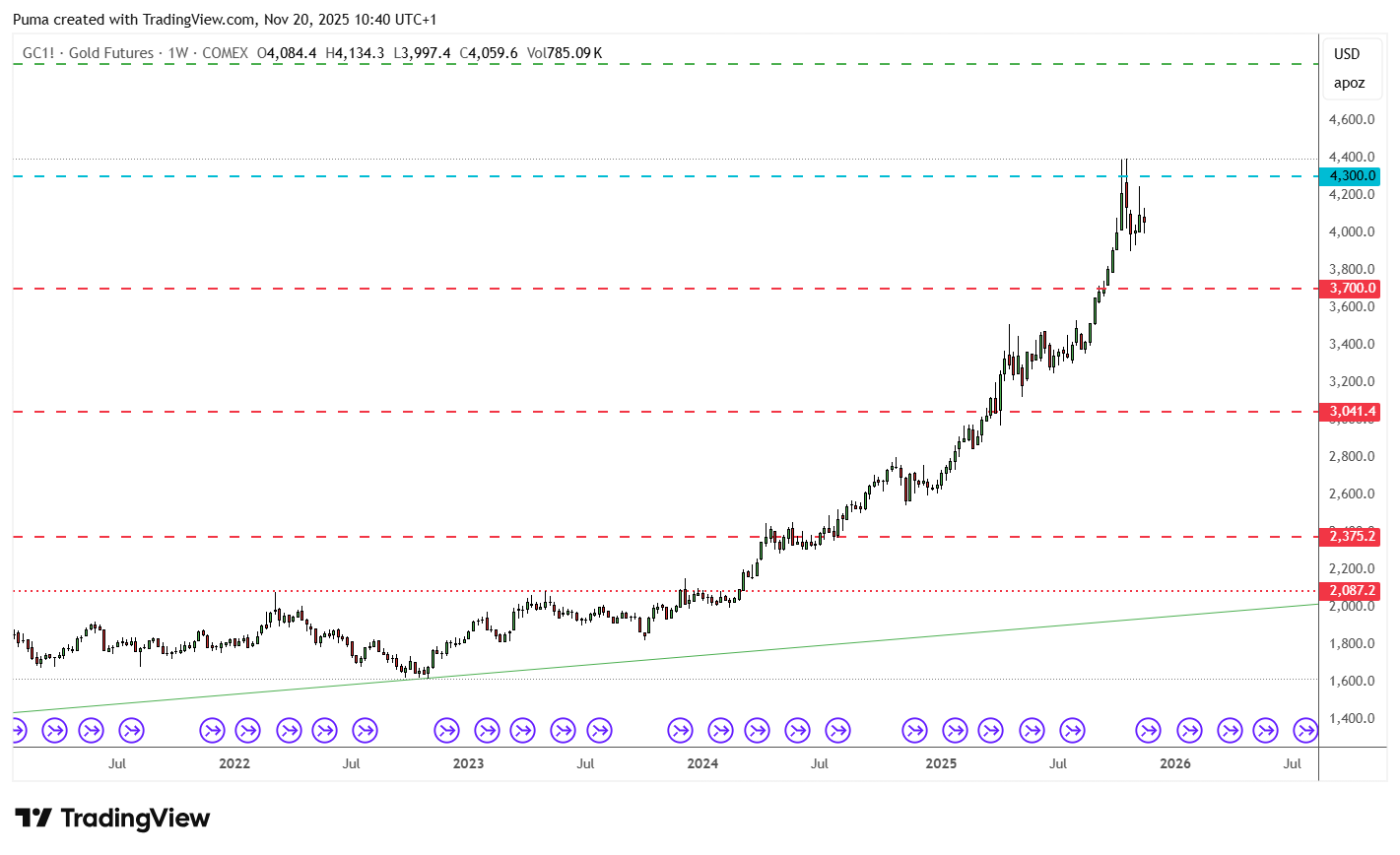 Grafico Gold