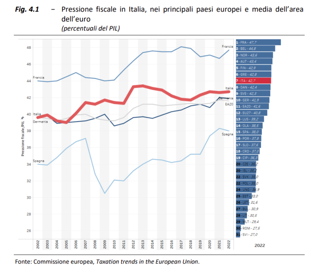 Pressione fiscale in Italia, nei principali paesi europei e media dell'area dell'euro