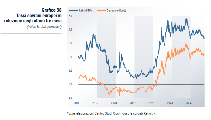 Trend in calo per i rendimenti dei BTP e Bund