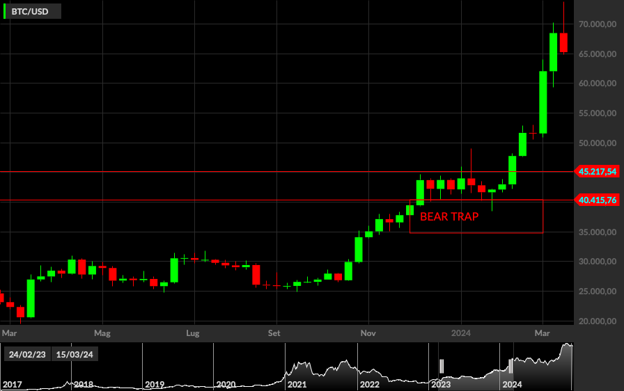BTCUSD, 1W