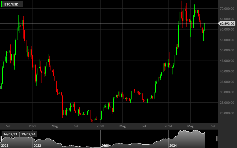 BTC/USD, 1W