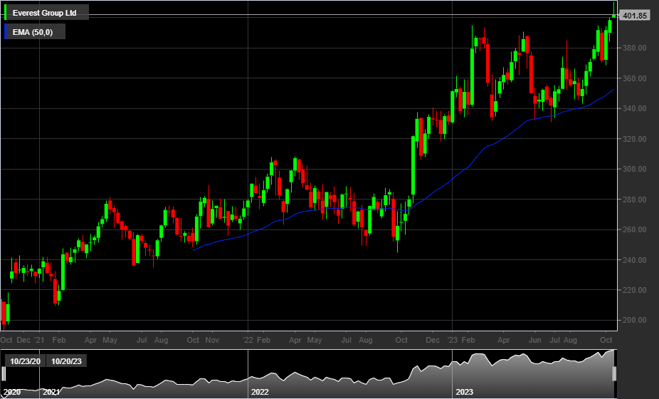 Grafico settimanale azioni Everest Group 