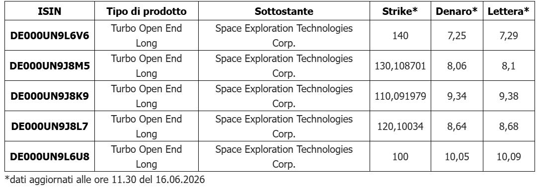 Turbo certificate UniCredit