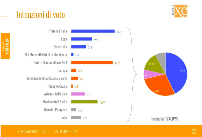 Osservatorio politico Ixè