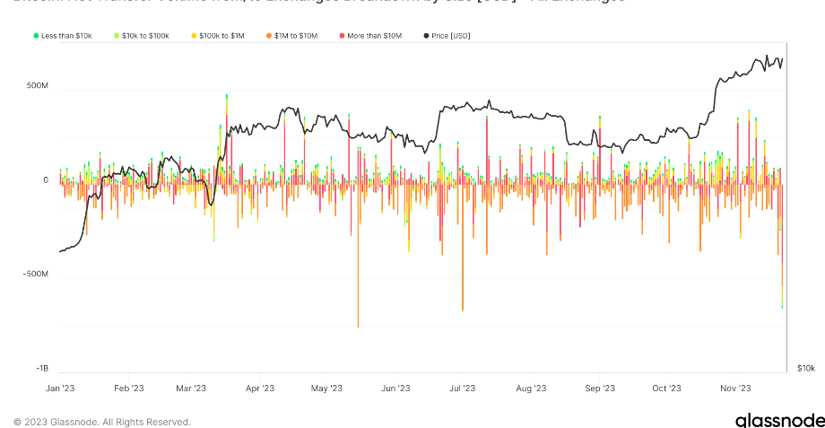 Bitcoin net transfer volume from to exchanges 