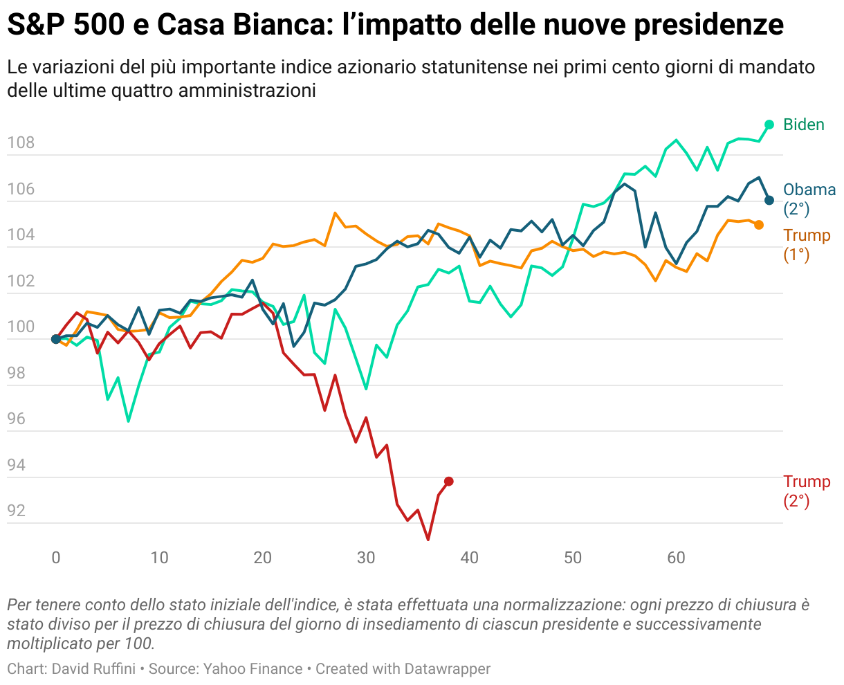 Grafico S&P 500 primi 100 giorni nuova amministrazione