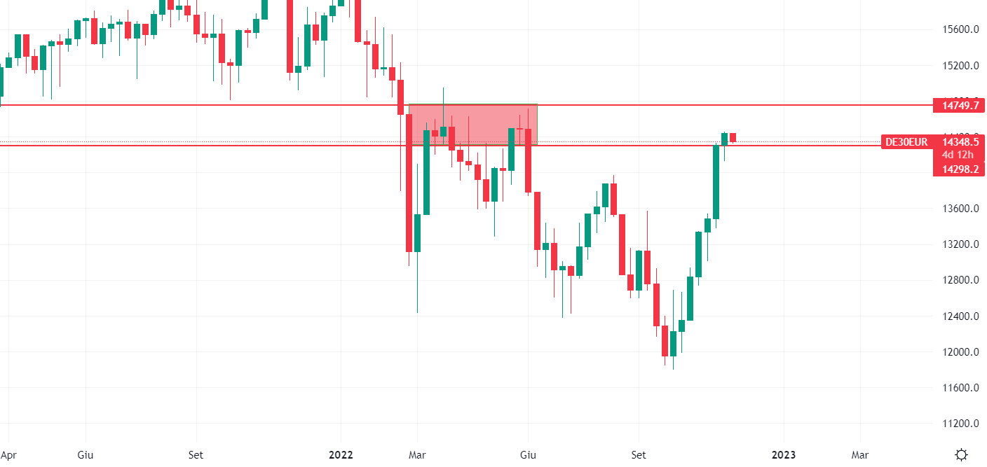 Dax Area di Resistenza