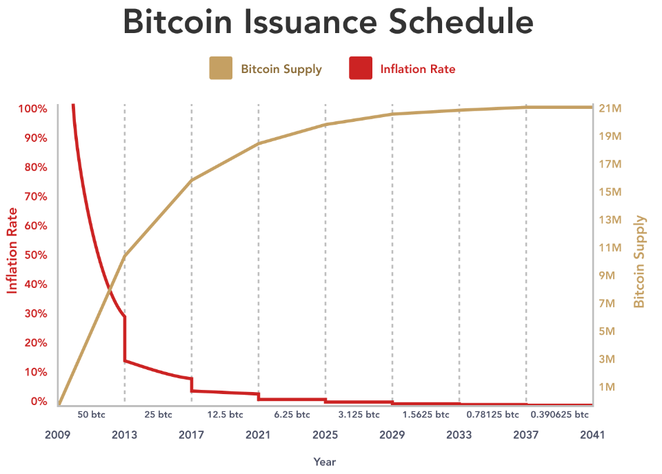 Offerta di Bitcoin e halving 