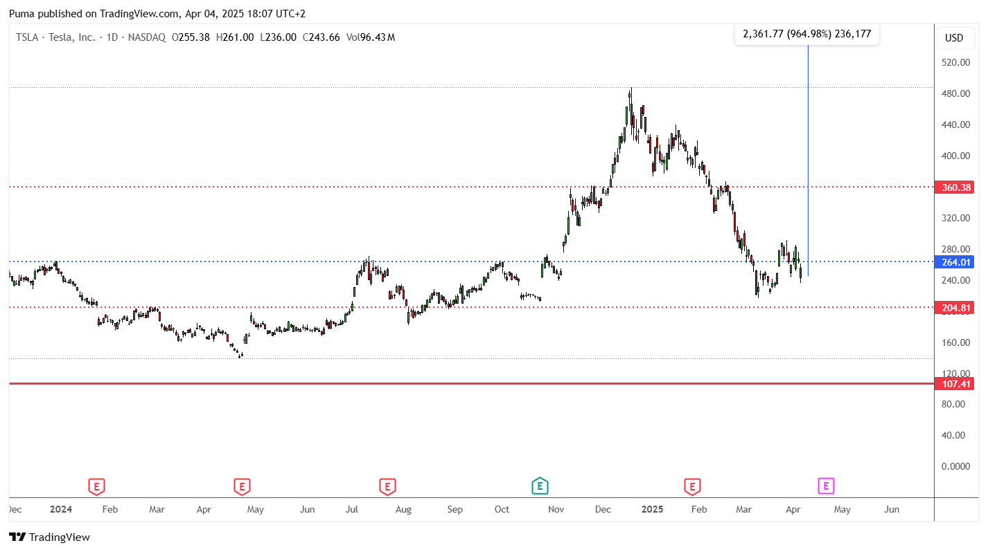 Grafico azioni Tesla