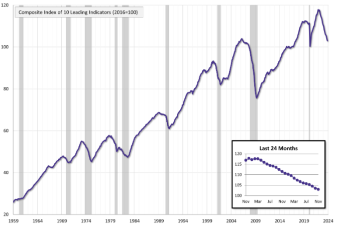 Conference Board Leading Economic Index 